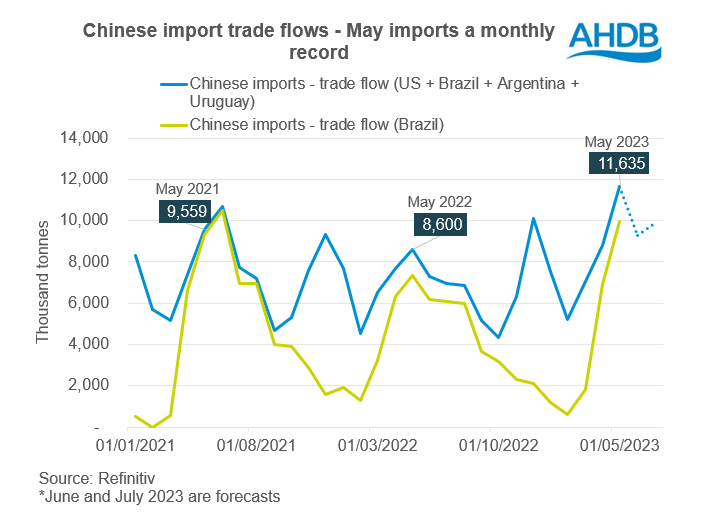 Figure showing Chinese imports record high in May 2023 for soyabeans